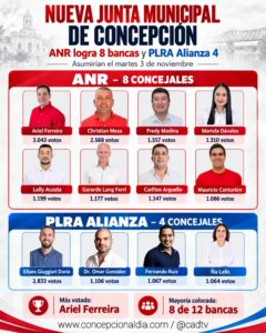 ANR logra una histórica mayoría y controlará dos tercios de la Junta Municipal de Concepción