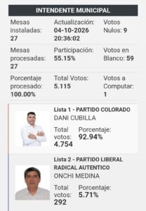 El Partido Colorado se queda con la Intendencia y toda la Junta Municipal de Belén