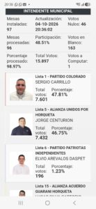 Horqueta: el Partido Colorado recupera la Intendencia con Sergio Carrillo