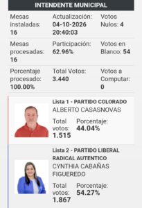 Cynthia Cabañas es reelecta intendenta de Paso Horqueta